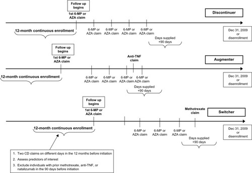 Figure 1 Illustration of the cohort of CD patients who initiated 6-mercaptopurine/azathioprine, and the three secondary outcomes of treatment, discontinuation, augmentation, and switch.