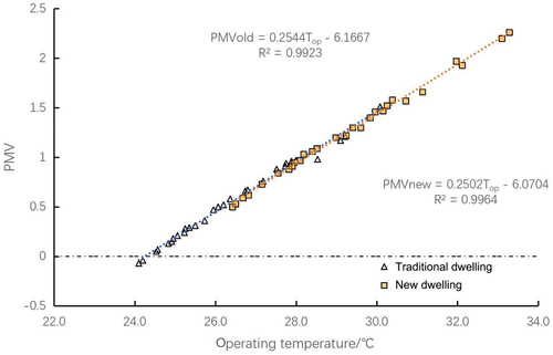 Figure 11. Fitting analysis of the indoor operating temperature and PMV for two types of residential homes in summer.