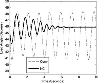 FIGURE 13 Load angle; 120 ms fault at (0.007 + j0.004) Ω.