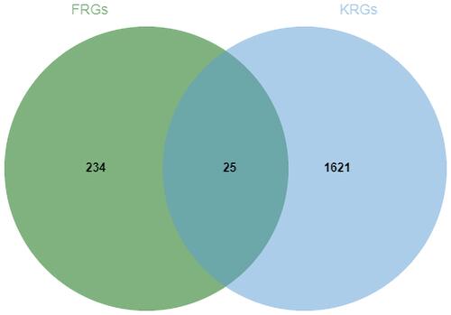 Figure 6 Common genes between KIF23-related genes (KRGs) and ferroptosis-related genes (FRGs).