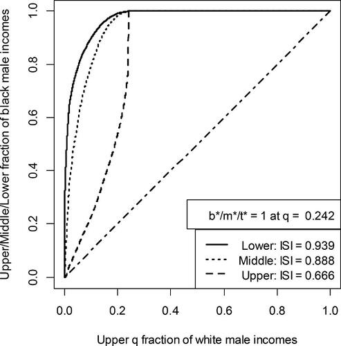 Fig. 8 Fraction of black males required to equal the top qth fraction of white males in 2017. Same source as Figure 3.