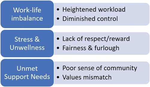 Figure 1. Relationship between areas of work-life and emerging themes.