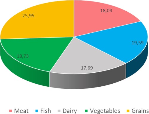 Figure 1. Groups of people who systematically consume mostly monotonous food. (n = 582).