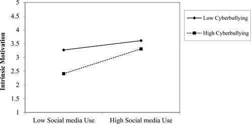 Figure 2. Interaction between social media usage, intrinsic motivation, and cybe bullying.