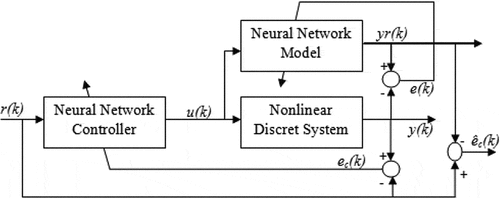 Figure 1. The architecture of indirect neural control.