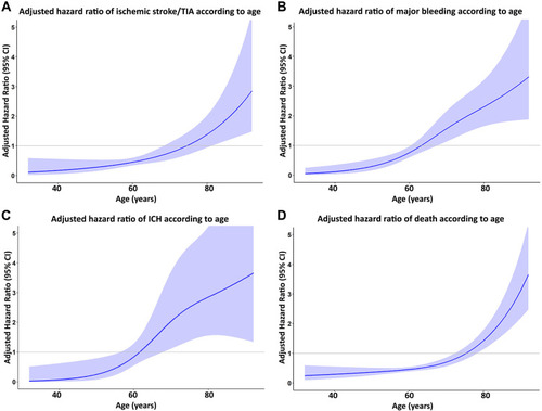 Figure 4 Cubic spline graph of adjusted hazard ratio (blue line) and 95% confidence interval (purple shaded area) (Y-axis) relative to age (X-axis) for (A) ischemic stroke/transient ischemic attack (TIA), (B) major bleeding, (C) intracerebral hemorrhage (ICH), and (D) death.