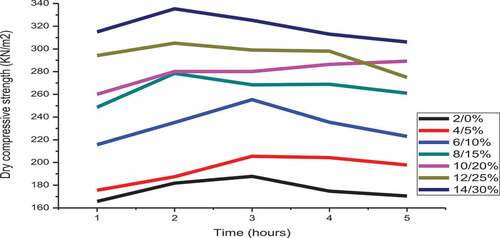 Figure 4. Variation of the percentage of dry compressive strength with GSAp/ant hill composition baked at 200°C