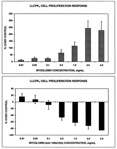 Figure 4. Effect of various concentration of either untreated (upper panel) or ascorbic acid (asc)-treated (lower panel) horse myoglobin on LLC-PK1 proliferation as assessed by 3H-thymidine uptake. Each bar represents the mean ± SEM relative to control samples of four studies done in triplicate. In the absence of ascorbic acid pretreatment (upper panel), a concentration-dependent effect of myoglobin to increase 3H-thymidine uptake was seen with concentrations greater than 0.1 mg/mL producing a significant (P < 0.05) increase. Ascorbic acid pretreatment (lower panel) resulted in a concentration-dependent inhibition of 3H-thymidine incorporation significant (P < 0.05) at concentrations > 0.1 mg/mL.