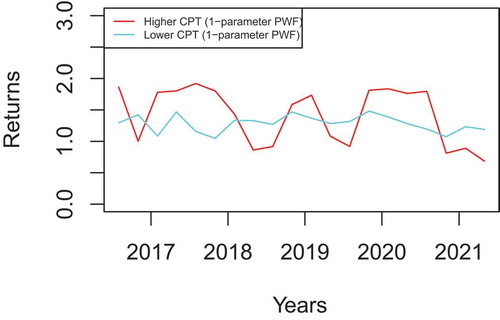 Figure 3. Indices returns comparison (1—parameter PWF).