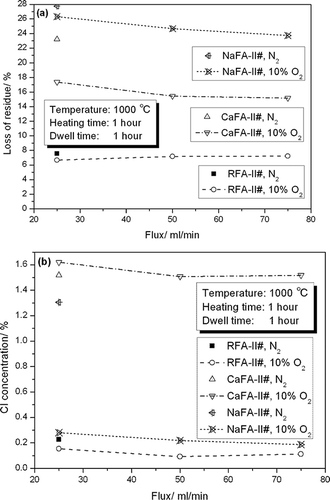 Figure 3. Experimental results of formal experiment II: (a) LOR weight and (b) chlorine concentration in the residue.