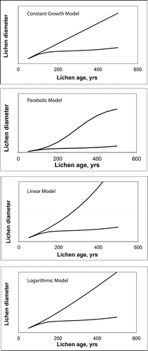 FIGURE 9 Modeled lichen growth showing no growth suppression due to climate change (upper line in each plot) and with assumed growth suppression due to harsher Little Ice Age (LIA) climate.