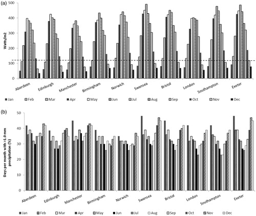 Figure 2. Meteorological data for the UK, showing the daily average light irradiances throughout the year between 09:00 and 18:00 (Panel a) and the days with >1.0 mm precipitation (Panel b; personal communication). The threshold above which efficacy appears to be independent of light irradiance (130 W/m2) (Citation24) is indicated by the dashed line.