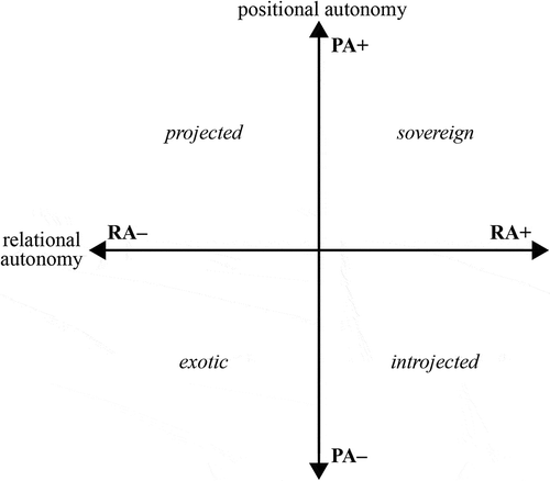 Figure 1. The autonomy plane (Maton & Howard, Citation2018, p. 6), reproduced with permission