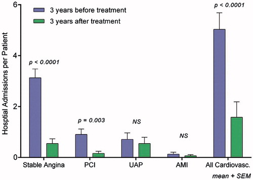 Figure 2. Hospital admission rates per patient from 3 years before treatment to 3 years after treatment. NS: non-significant; PCI: percutane coronary intervention; UAP: unstable angina pectoris; AMI: acute myocardial infarction. (Reprinted from Mathiasen et al. Int J Cardiol. 2013 Dec 10;170(2):246–51) with permission from Elsevier).