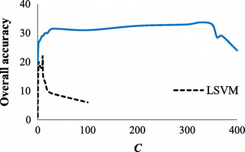 Figure 15. The overall accuracy of LSVM and NLSVM vs. the smoothing parameter (C).