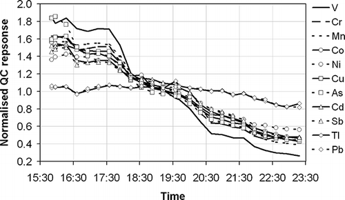 Figure 2. The analytical response of a QC sample of constant composition measured every third sample during an exemplar measurement series and normalized to the average response for each element (as indicated in the key) over the measurement period.