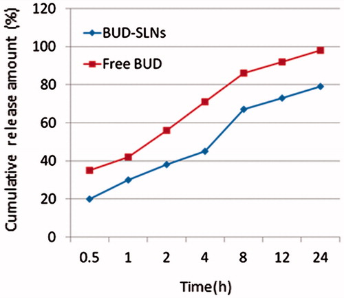 Figure 6. The relationship between the cumulative release amount and time. Free BUDs and BUD-SLNs.