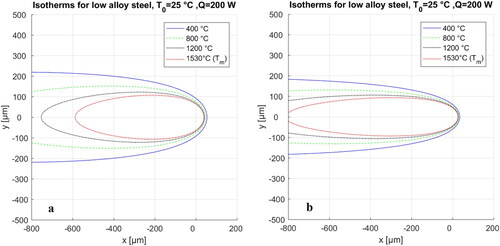 Figure 52. The shape of the weld pool if (a) low thermal conductivity steel powder is fused on the high thermal conductivity steel and (b) high thermal conductivity steel powder is fused on the low thermal conductivity steel, using the same process parameters. x and y are the molten pool dimensions in µm.