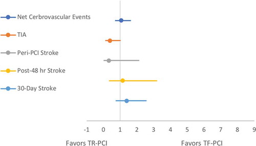 Figure 1. Forest Plot Showing Relative Risk Of Stroke And TIA Between Transradial And Transfemoral Percutaneous Coronary Intervention At Different Time Intervals