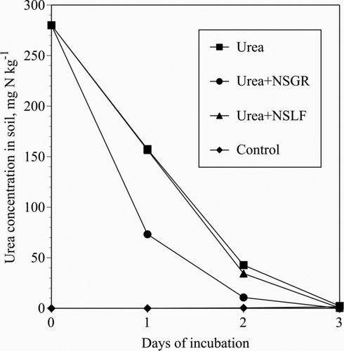 FIGURE 1 Urea remaining in an Overly soil, as influenced by time of incubation, and application of urea, urea plus Nutrisphere-N for granular fertilizers (NSGR), and urea plus Nutrisphere-N for liquid fertilizers (NSLF). North Dakota laboratory experiment 1.
