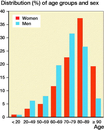 Figure 3. Age and sex at the time of the first registered amputation.