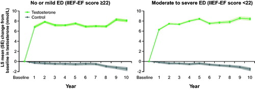 Figure 1. Changes in total testosterone (nmol/L) in 298 hypogonadal men with no/ mild ED (left panel) and 507 hypogonadal men with moderate/severe ED with or without long-term treatment with testosterone undecanoate. Data are shown as least squares (LS) means ± standard errors (SE) after adjustment for waist circumference, weight, fasting glucose, systolic and diastolic blood pressure, total cholesterol, HDL, LDL, triglycerides, and AMS. Shaded areas show 95% confidence intervals.