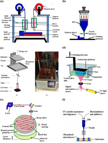 Figure 4. Representation of commonly utilised 3D printing techniques suitable for 4D printing of energy absorbing metamaterials and smart structures (a) fused deposition modelling (Isaac and Duddeck Citation2022) (b) direct ink writing (c) Stereolithography apparatus (Davoudinejad Citation2021) (d) Digital light projection (Li et al. Citation2020) (e) Selective laser melting and selective laser sintering (Isaac and Duddeck Citation2022) (f) Inkjet (Magazine et al. Citation2022).