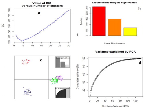 Figure 8. Bayesian information criterion (BIC)(a), the F statistic of the DAPC (b), Scatter plot from the DAPC (c) and the percentage of cumulative variance for the retained PCA eigen vectors (d) for 135 safflower accessions that were used to determine the optimal k number of clusters.