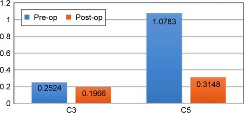 Figure 6 Average C3 and C5 Zernicke polynomial measurements pre- and post-operatively.