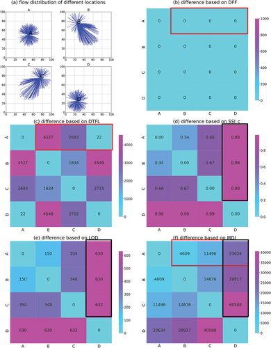 Figure 7. Visualization of simulation data and quantitative results of spatial differences in human mobility.