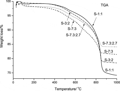 Figure 3. The TGA curves of the samples with different SiO2/Na2O molar ratios.
