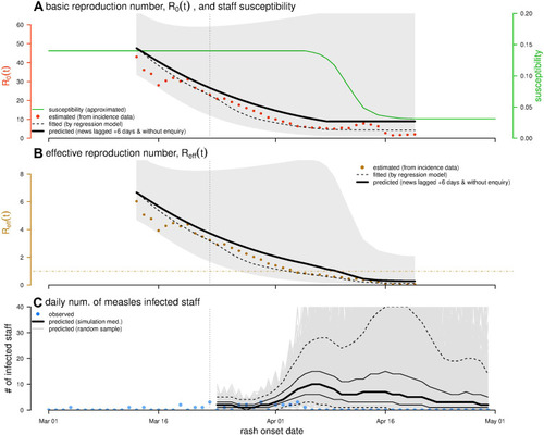 Figure 3 The prediction and simulation results of the reproduction numbers and number of infected staff. Panel (A) shows the estimated (brown dots, consisting with Figure 2D and fitted (dashed curve) R0(t), and predicted (bold curve) r0(t). The green curve is the approximated S(t), as the same as in Figure 2B. Panel (B) shows the estimated (brown dots, consisting with Figure 2C and fitted (dashed curve) Reff(t), and predicted (bold curve) reff(t). The shading area represents the 95% CI of the prediction. Panel (C) shows the observed (blue dots, consisting with Fig 2(a)) C(t), and predicted (black and grey curves) number of infected staff, c(t). The black bold curve is the simulation median, the black thin curves are the lower and upper bounds of the interquartile range (IQR), and the black dashed curves are the lower and upper bounds of the 95% CI. The grey curves show 10,000 simulation samples.