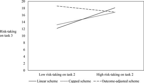 Figure 2. The conditional effects of incentive schemes on the relationship between risk-taking on task 2 and task 3.