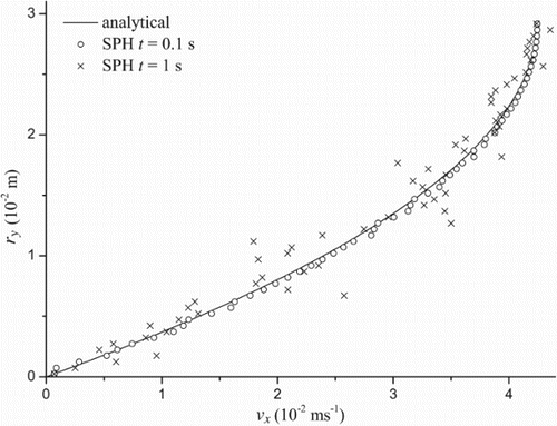 Figure 5. Converged velocity profile of laminar free surface channel flow for a resolution of 36 particles across the channel height (t=50 s, R=7.5×10−1)