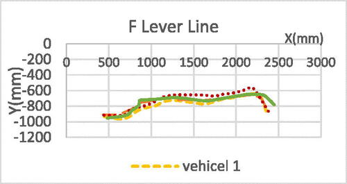 Figure A11. Horizontal structural deformation of vehicle F lever line.