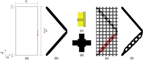 Figure 5. (a) Design domain for a short cantilever design domain. (b) traditional compliance optimised structure, (c) user drawn infill for the patch, (d) full infill pattern for the entire design domain, (e) user drawn ROI on overlaid infill pattern and the interim 50-iteration optimised design, and (f) converged optimised design for guided interactive infill optimisation.