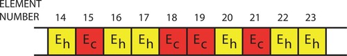 Figure 8. Chromosome used to encode material property information for each individual (Eh is healthy modulus, Ec is cancerous modulus.) [Citation8].