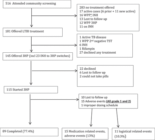 Figure 3. The latent TB cascade of care in Qikiqtarjuaq from February to August 2018