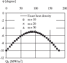 FIGURE 3 Comparison of estimated and exact heat flux density.