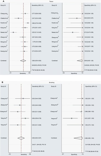 Figure 5: Forest sensitivity and specificity of methylated DAPK for diagnosis of NPC.Notes: (A) Forest sensitivity and specificity of methylated DAPK for diagnosis of NPC using tissue sample; (B) Forest sensitivity and specificity of methylated DAPK for diagnosis of NPC using brushing sample.Abbreviation: NPC, nasopharyngeal carcinoma; OR, odds ration; CI, confidence interval.