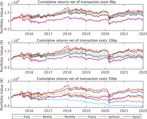 Figure 4. Cumulative returns net of three types of transaction costs with an initial value of ¥ 10,000. The spillover weight portfolio is based on the increase in the volatility spillover.