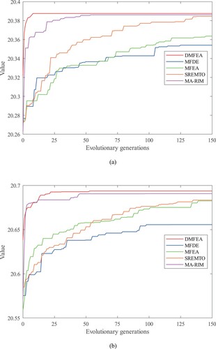 Figure 11. Convergence analysis of DMFEA with other optimisation methods using Robot network as an example with seed size K = 20 (a) Convergence curves of different algorithms when RSN is taken as the optimisation task (b) Convergence curves of different algorithms when RSL is taken as the optimisation task.