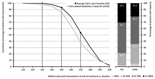 Figure 4. Response (percent improvement between baseline and end of treatment) to pridinol. Notes: Left panel: cumulative proportion of patients with percent improvement for the average 24-h pain intensity (black) and the pain-related disabilities in daily life (grey). Right panel: categorial groups of patients with defined degrees of response to pridinol at end of treatment versus baseline.