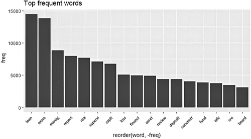 Figure 2. Top 15 frequent words.