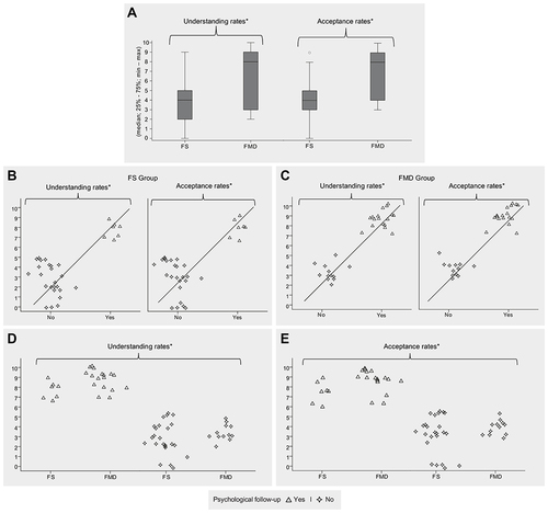 Figure 2 Understanding and acceptance rates of the diagnosis of functional neurological disorder in functional seizures and functional movement disorder groups and relationship with psychological follow-up.