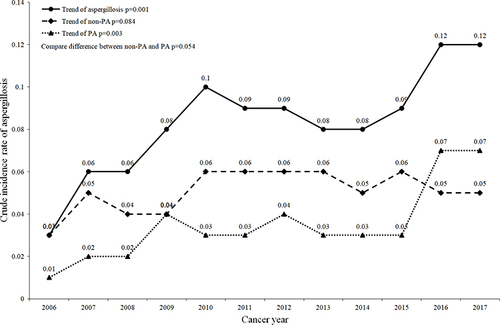 Figure 1 Crude incidence rate of aspergillosis in cancer patients from 2006 to 2017.