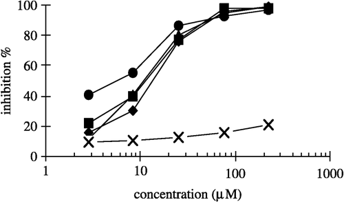 Figure 4 Inhibitory activity of tacrine (•), N98-1272A (♦), B (▴), C (▪), and deoxy- N98-1272 C ( × ) to AChE.