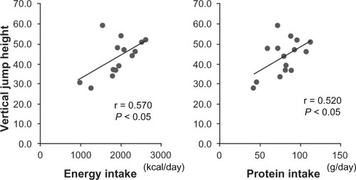 Figure 2 Correlations between vertical jump height and energy and protein intakes.