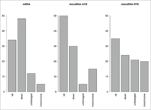 Figure 3. Regulation of molecular pathways at the PAS and miPAS levels. The MiRImpact and OncoFinder data were processed for 8 bladder cancer tissue samples. Upregulated or downregulated states of pathway activation were defined as those if at least 5 over total 8 samples showed the respective trends, and the other samples did not show contrary trends. “Inconclusive” results were obtained when either less when 5 samples displayed a certain trend, or when the different samples showed contrary trends for a pathway activation. “Unchanged” states of the pathways mean that the absolute values of PASes or miPASes were lower than the defined significance threshold. The data for miPAS calculation are shown for the 2 alternative miR target databases: miRTarBase (mTB) or Diana-TarBase (DTB).