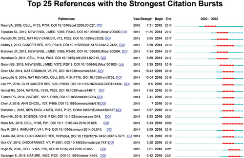 Figure 8. The top 25 references with the strongest citation bursts visualized by CiteSpace.